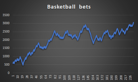 my basketball value betting history