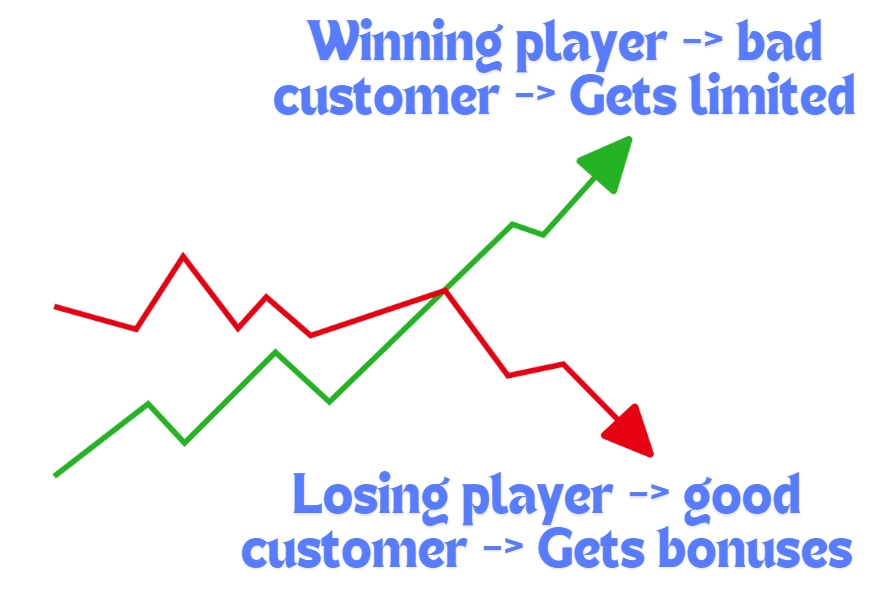 difference between winning and losing bettor