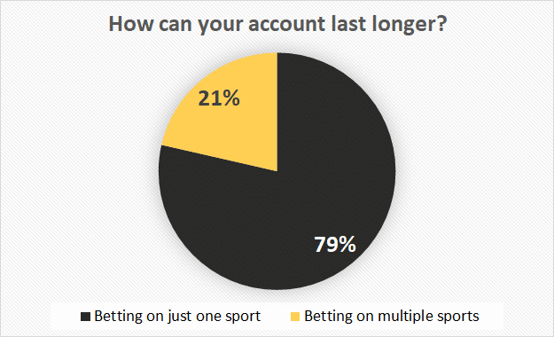 statistics on strategies to keep betting account not limited