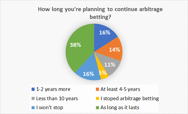statistics graph about the amount of time bettors plan to use arbitrage betting as their betting strategy