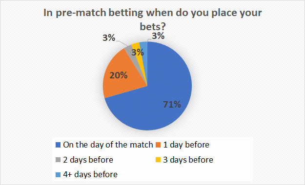 graph and statistics about the timing of pre-match bettor for their bets