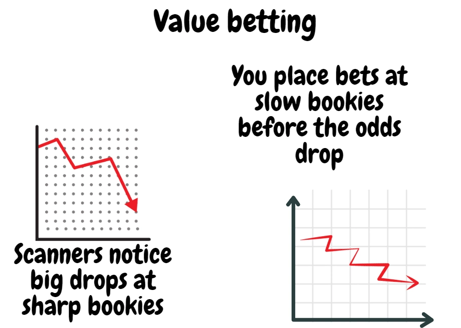 value betting process example illustrated
