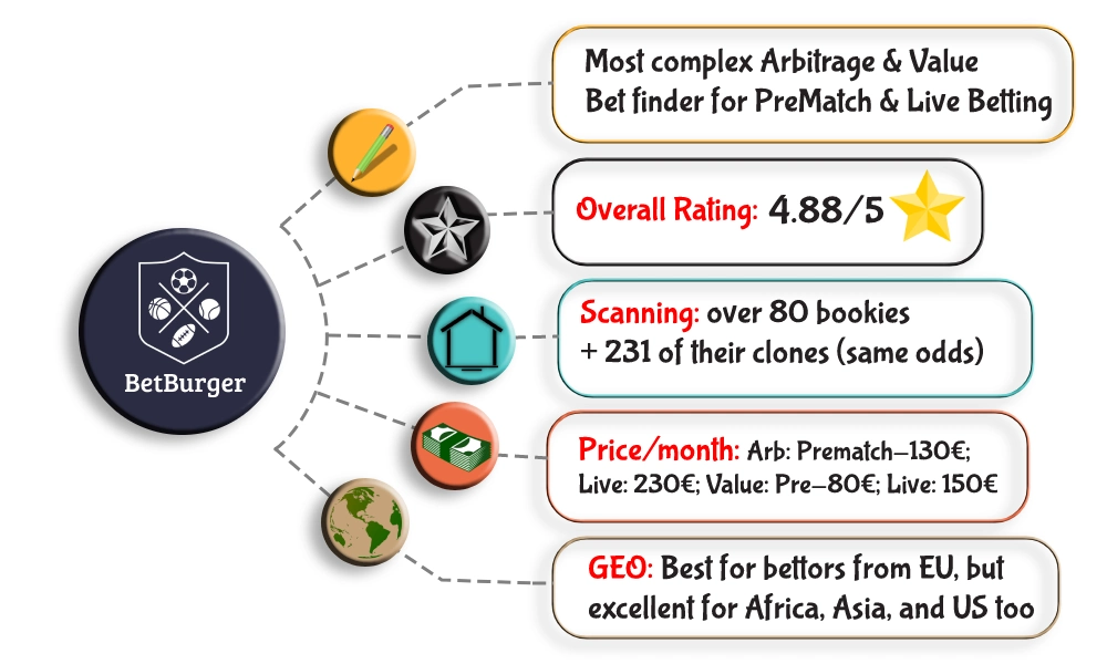 Betburgers main features pricing of USA