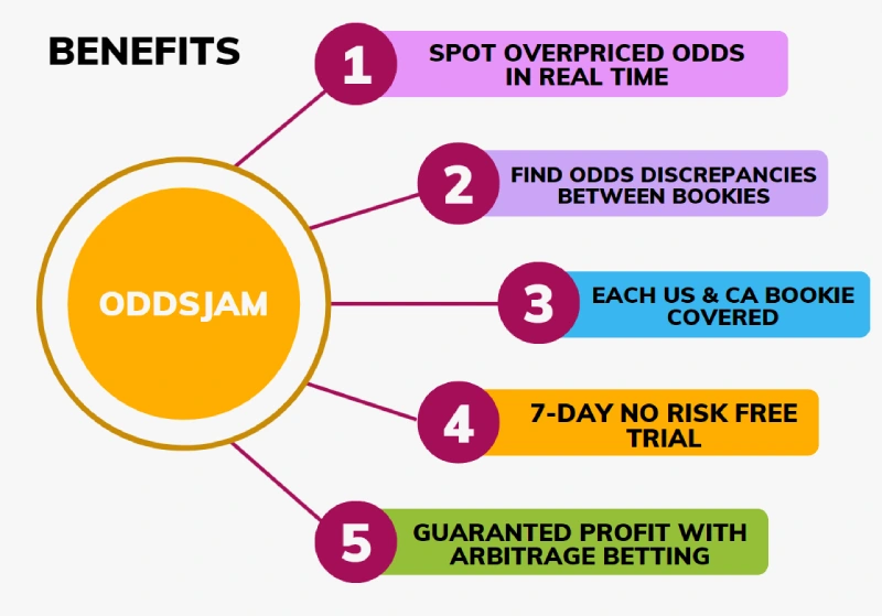 oddsjam benefits