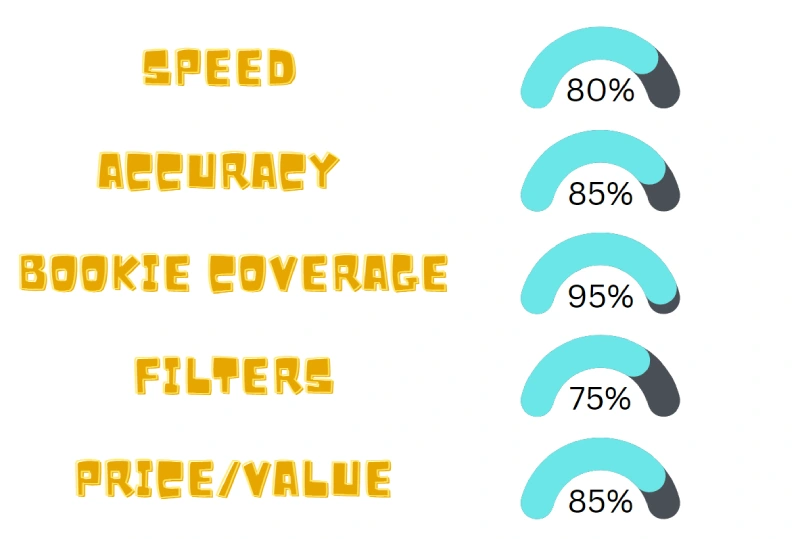 oddsjam features tested
