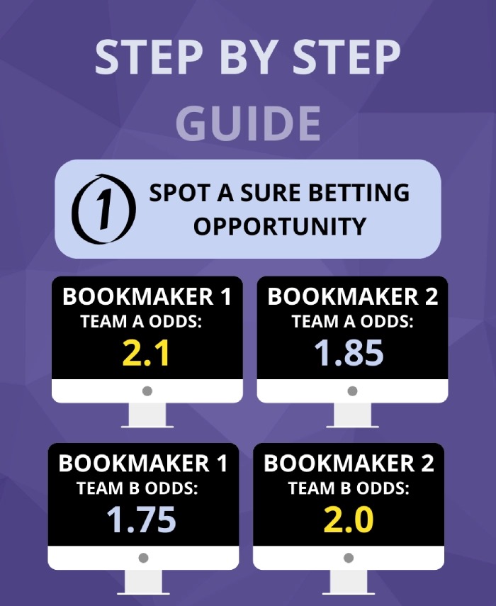 arbitrage betting example with the overpriced odds highlighted