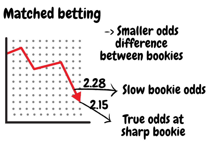 dropping odds betting strategy risk free method