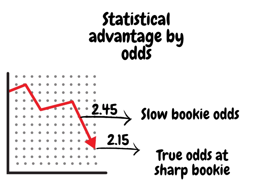 dropping odds strategy value betting explained