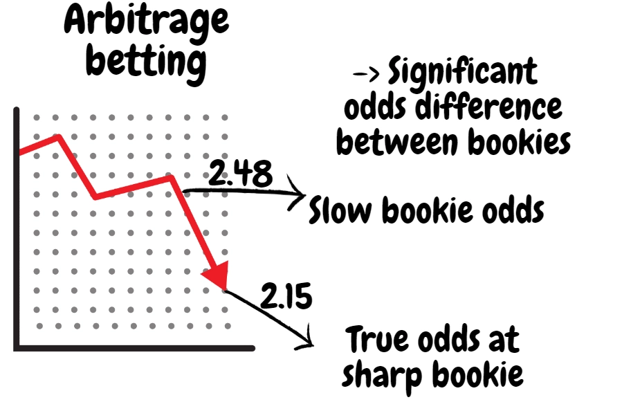 odds shifting on surebets