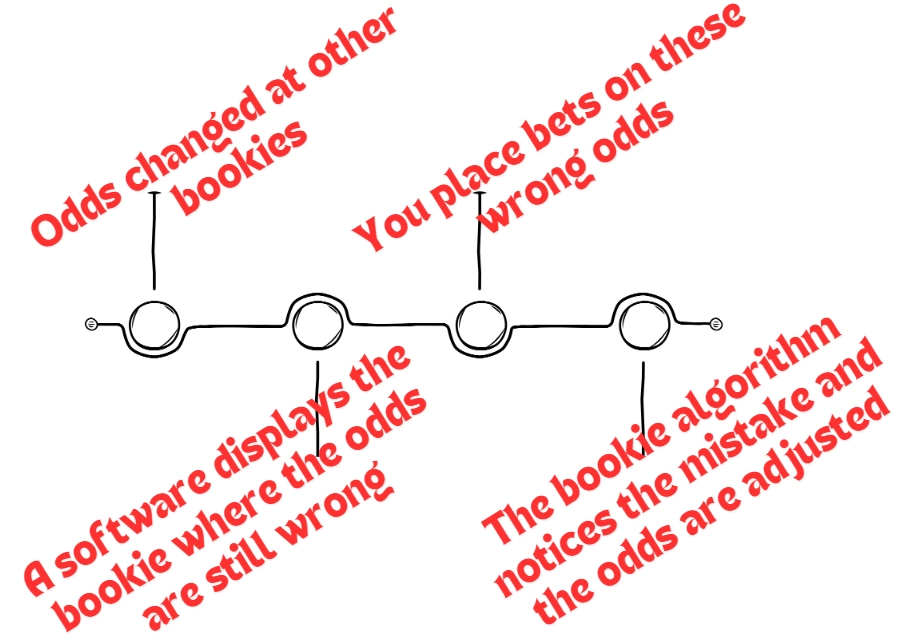 steps-of-odds-dropping-steps